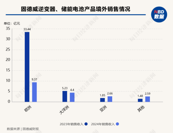 配资界 直击业绩会 | 2024年归母净利润同比减少9亿元 固德威董事长黄敏：受欧洲高库存等影响
